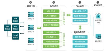 長(zhǎng)亭科技發(fā)布流量分析產(chǎn)品，助力企業(yè)實(shí)現(xiàn)高效高級(jí)威脅防護(hù)